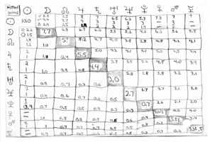 Table of Aspect Power